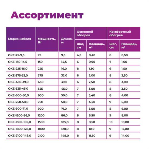 Кабель нагревательный OneKeyElectro OKE - 9,5 м - 75 Вт.