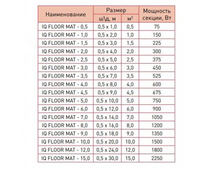 Тонкий самоклеящийся греющий мат IQ FLOOR MAT 8м²