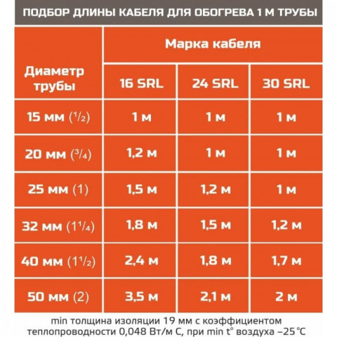 STB 16-2 CR (16 Вт/м) Саморегулирующийся нагревательный кабель, пог.м.