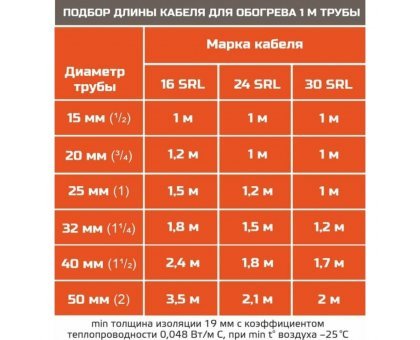 STB 30-2 CR (30 Вт/м) Саморегулирующийся нагревательный кабель, пог.м.